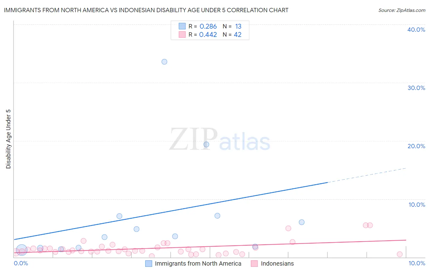 Immigrants from North America vs Indonesian Disability Age Under 5