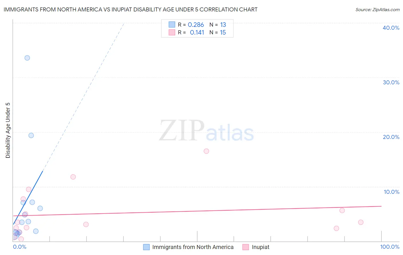 Immigrants from North America vs Inupiat Disability Age Under 5