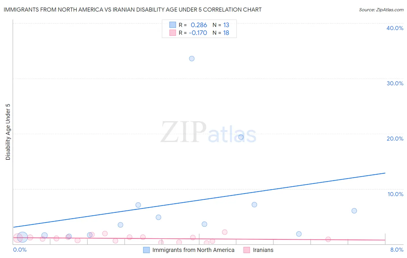 Immigrants from North America vs Iranian Disability Age Under 5