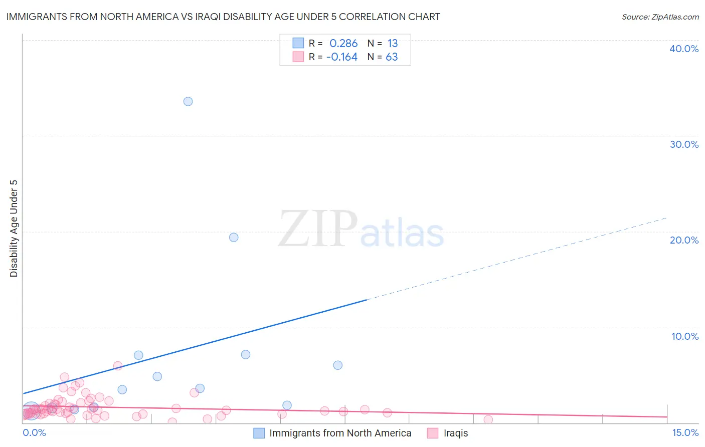 Immigrants from North America vs Iraqi Disability Age Under 5