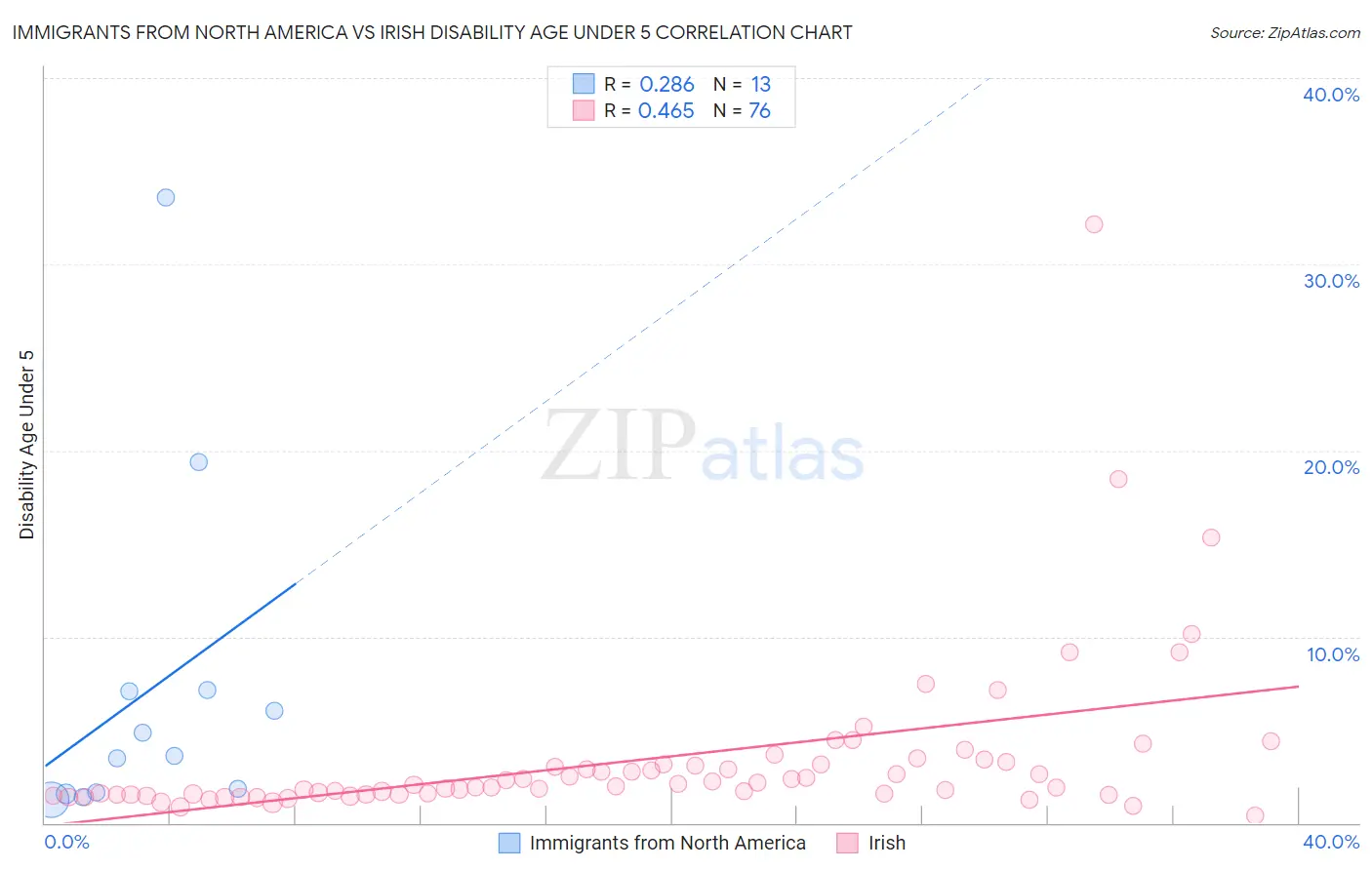 Immigrants from North America vs Irish Disability Age Under 5