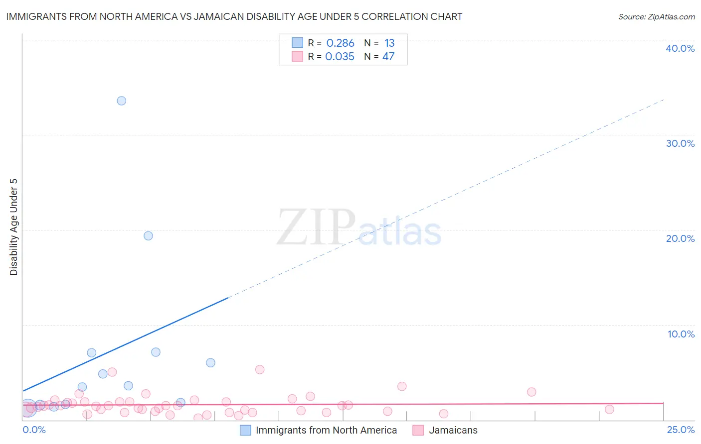 Immigrants from North America vs Jamaican Disability Age Under 5
