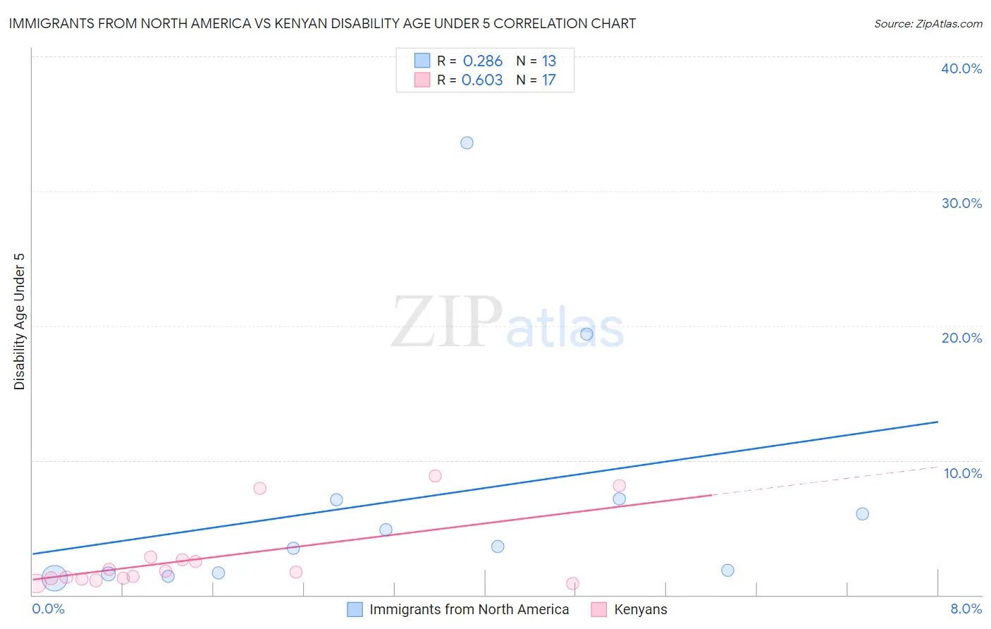 Immigrants from North America vs Kenyan Disability Age Under 5