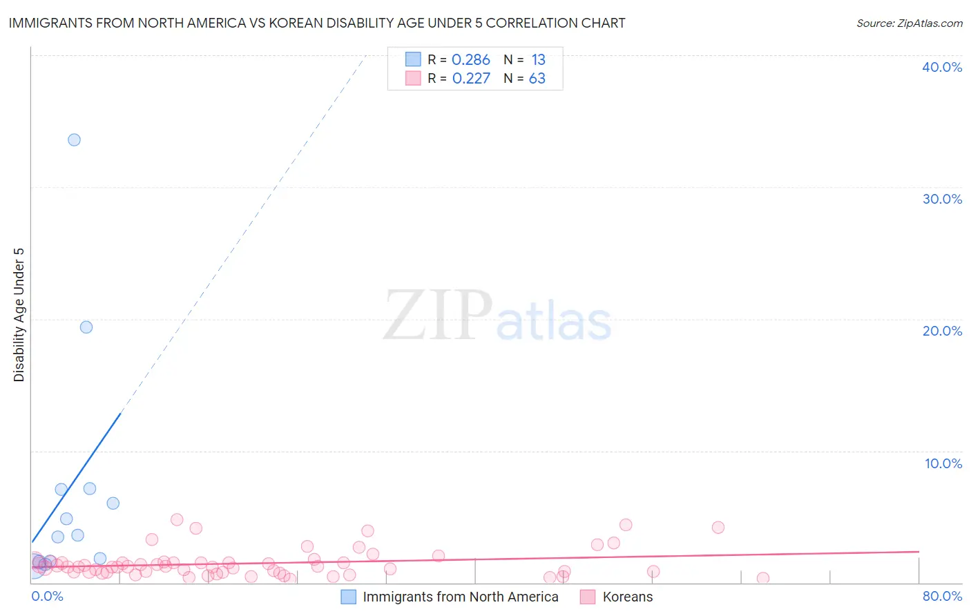 Immigrants from North America vs Korean Disability Age Under 5