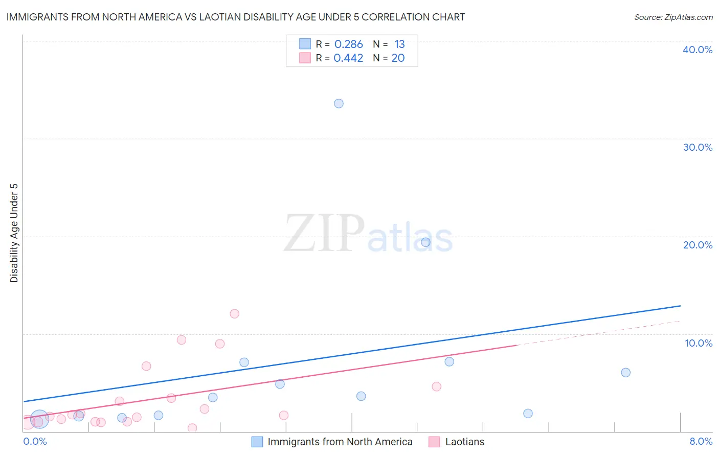 Immigrants from North America vs Laotian Disability Age Under 5