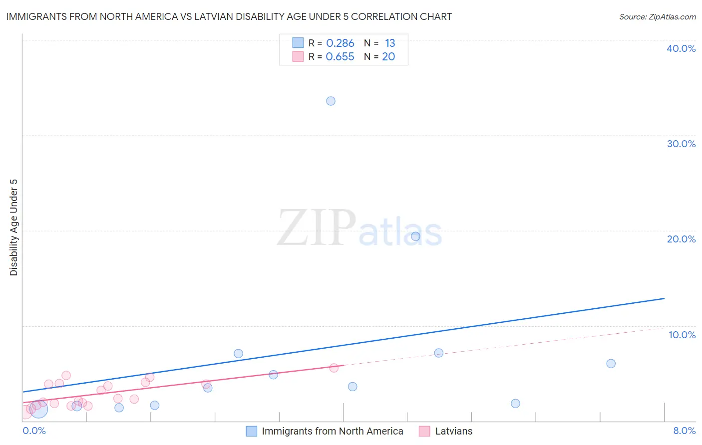 Immigrants from North America vs Latvian Disability Age Under 5