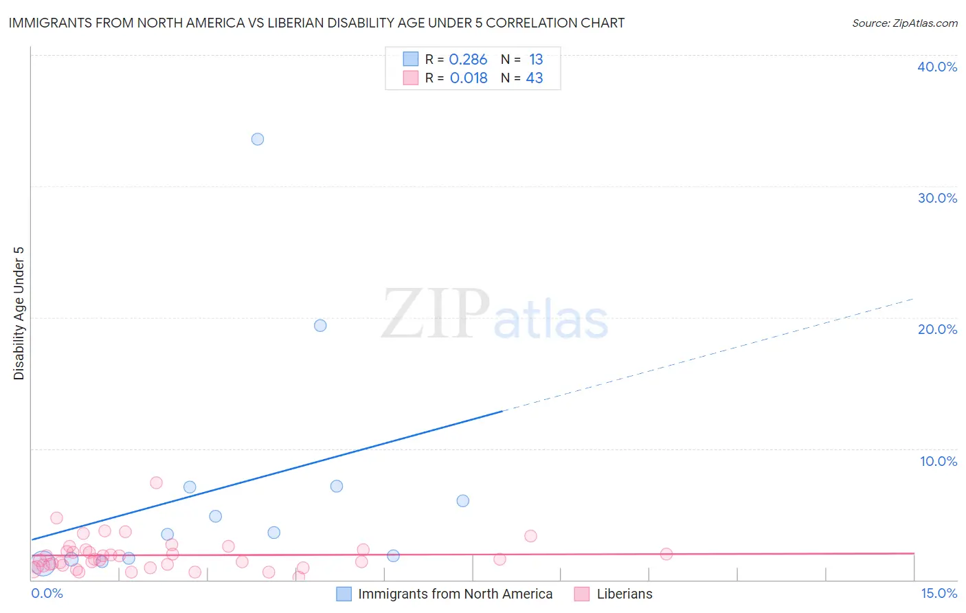 Immigrants from North America vs Liberian Disability Age Under 5