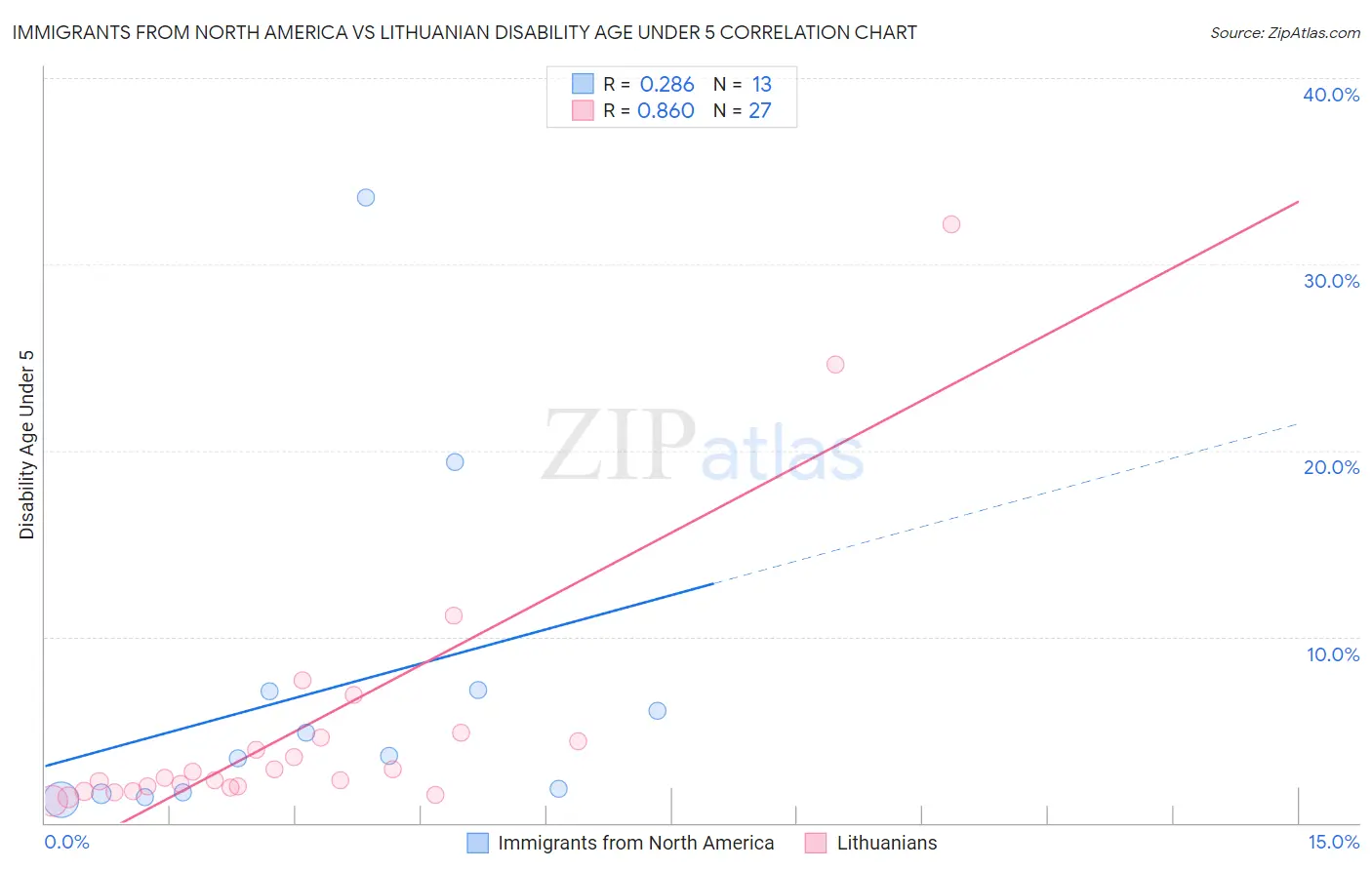 Immigrants from North America vs Lithuanian Disability Age Under 5