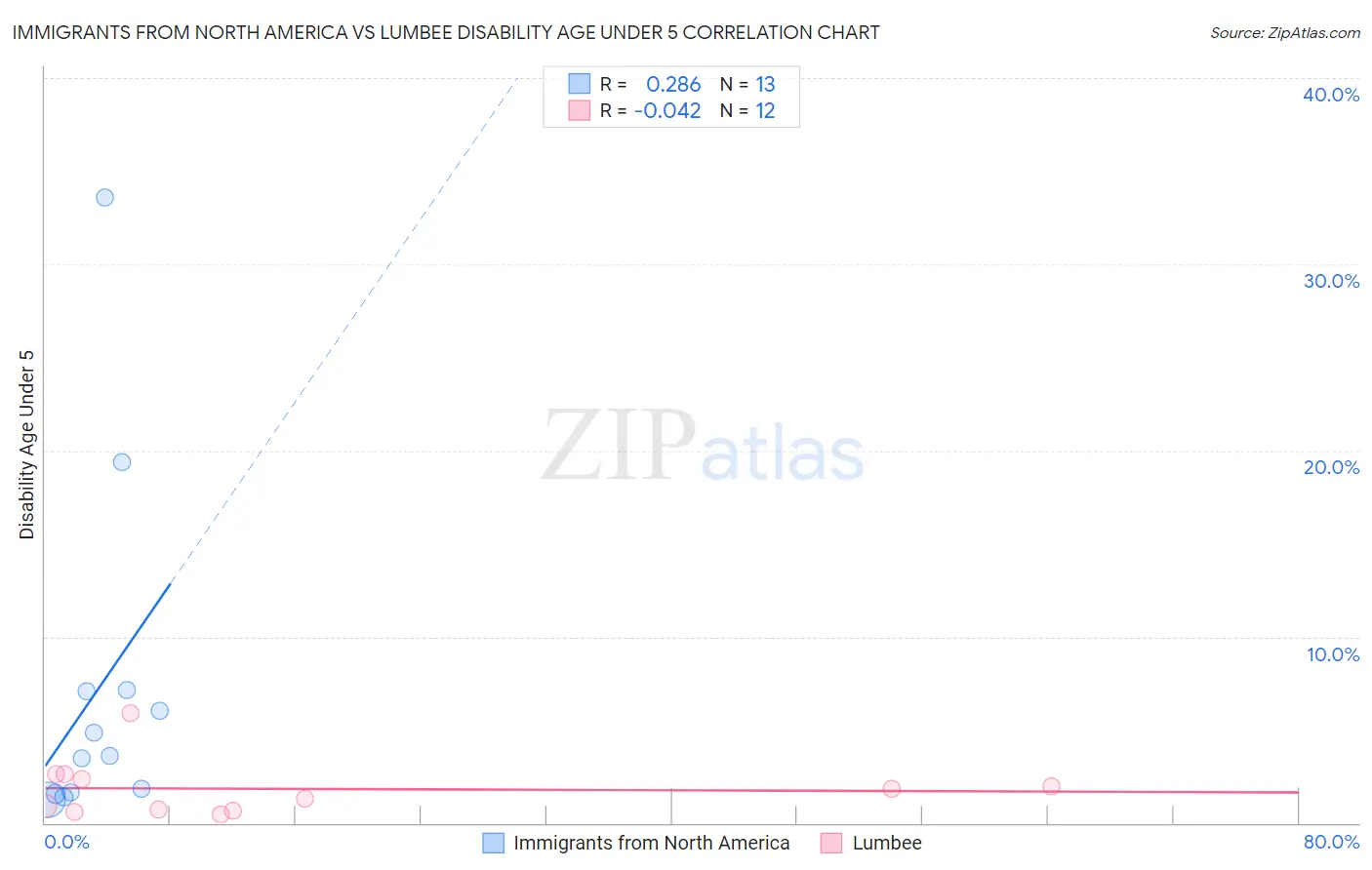 Immigrants from North America vs Lumbee Disability Age Under 5