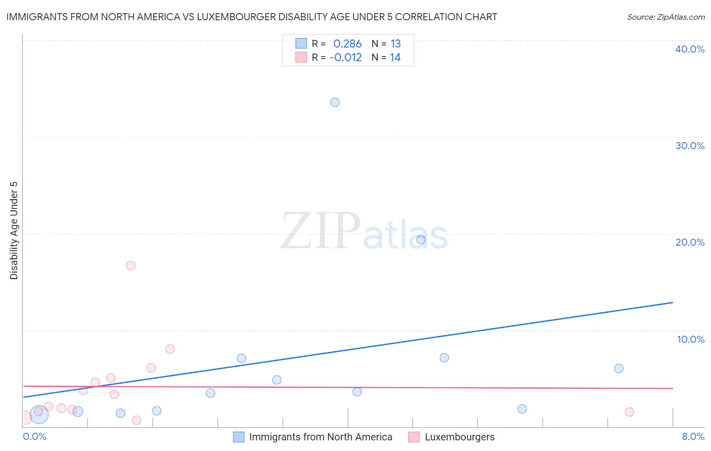 Immigrants from North America vs Luxembourger Disability Age Under 5