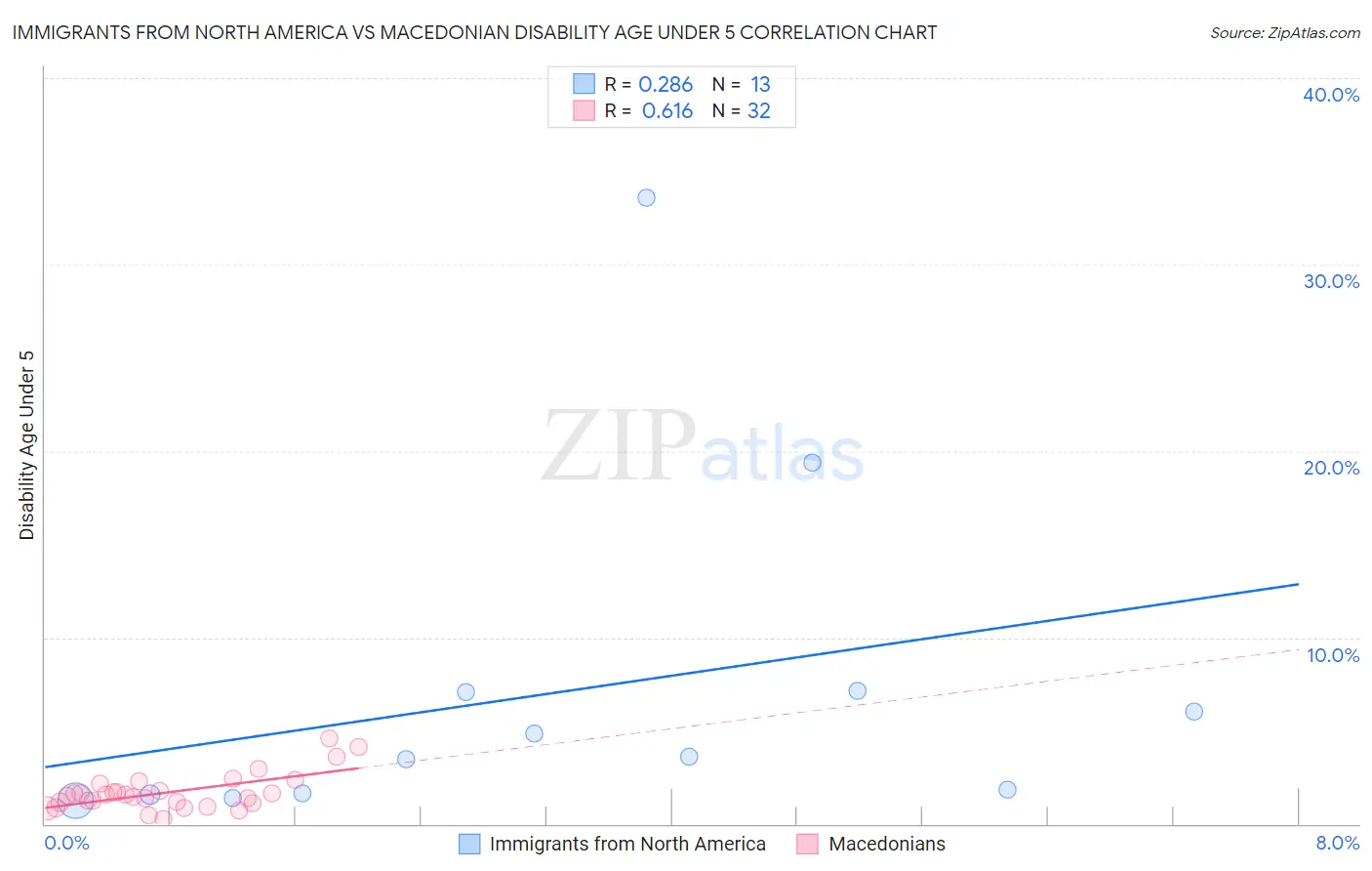 Immigrants from North America vs Macedonian Disability Age Under 5