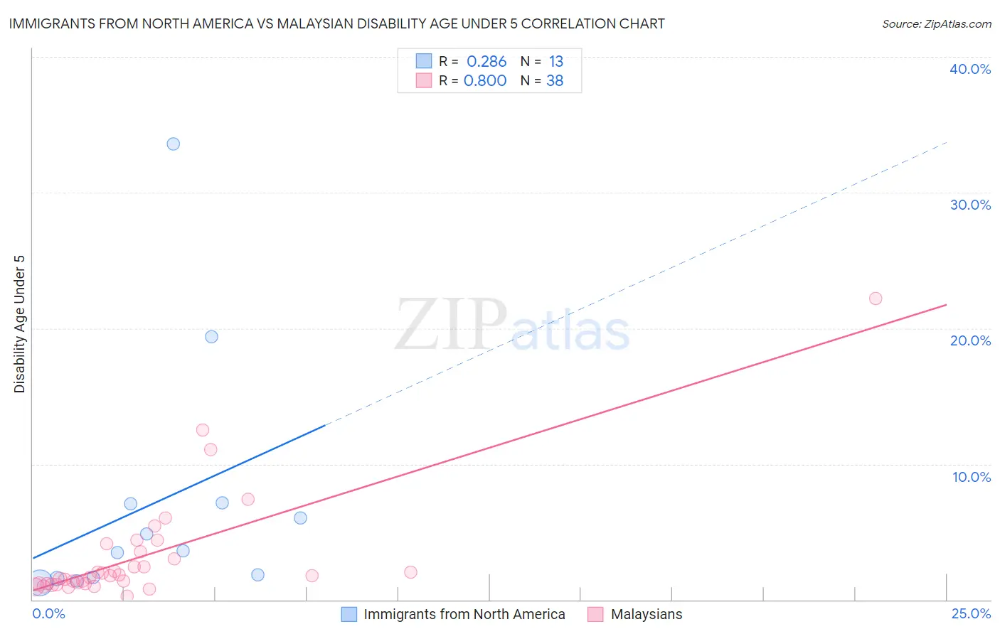 Immigrants from North America vs Malaysian Disability Age Under 5