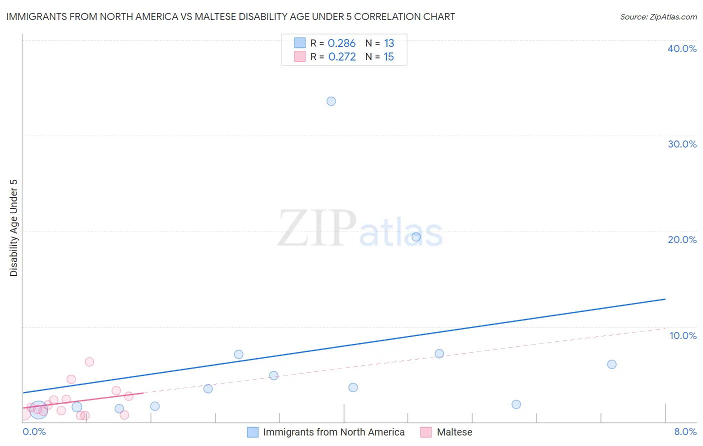 Immigrants from North America vs Maltese Disability Age Under 5