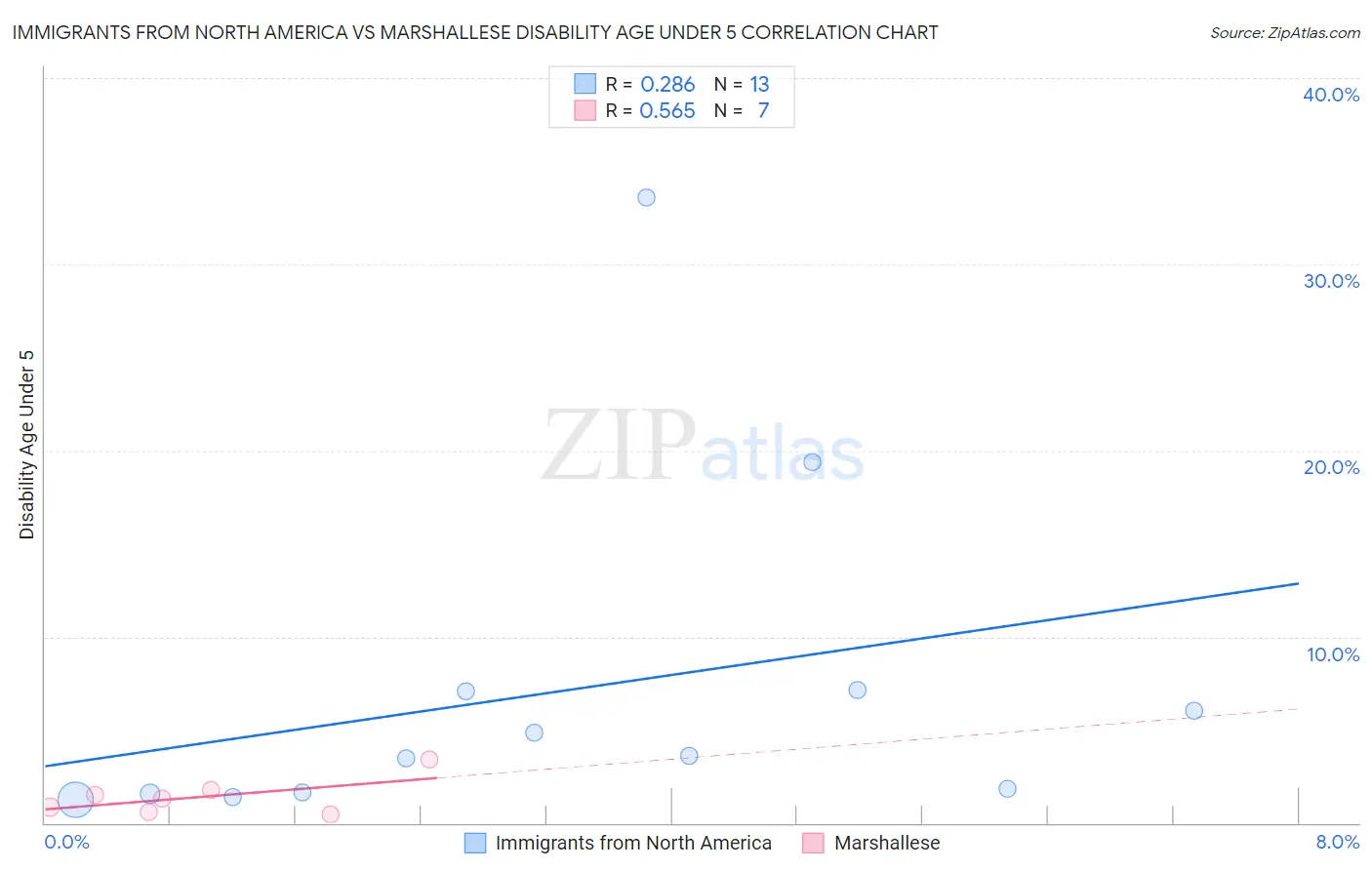 Immigrants from North America vs Marshallese Disability Age Under 5