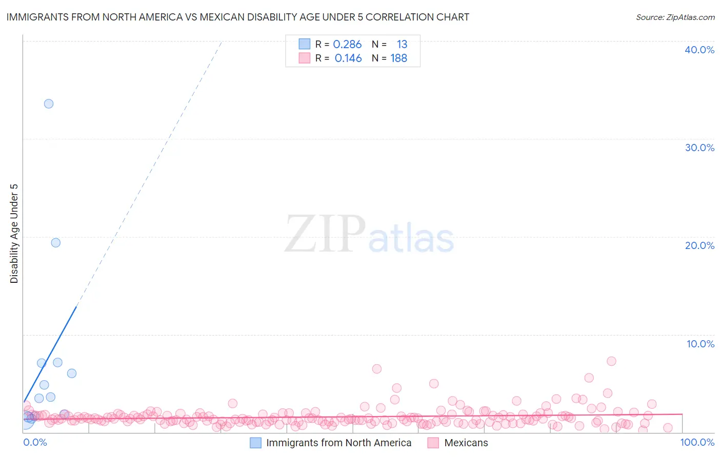 Immigrants from North America vs Mexican Disability Age Under 5