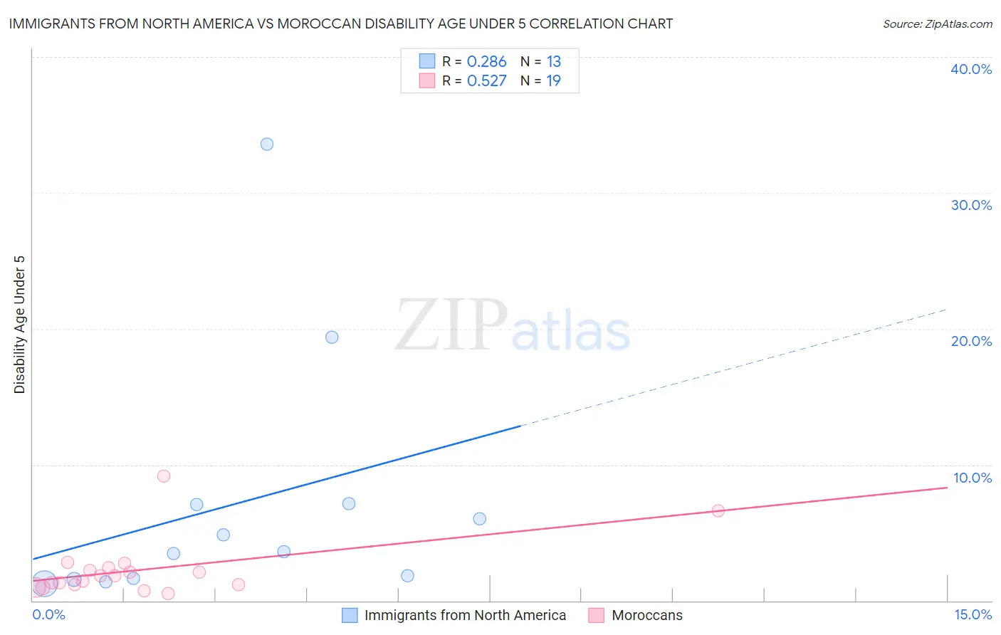 Immigrants from North America vs Moroccan Disability Age Under 5