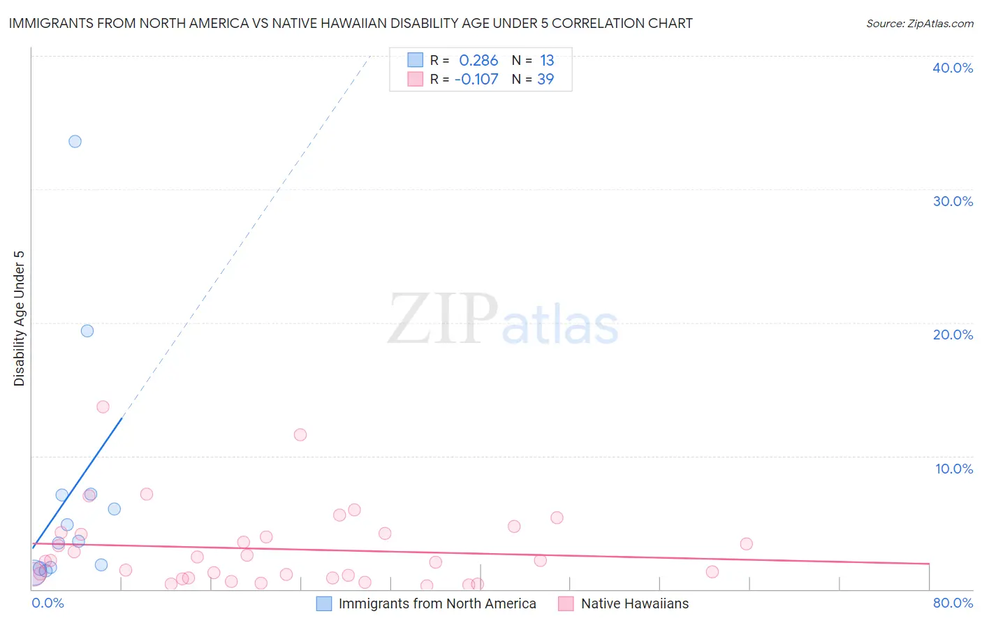 Immigrants from North America vs Native Hawaiian Disability Age Under 5