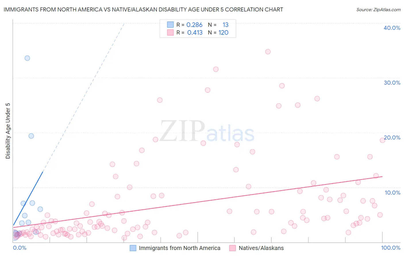 Immigrants from North America vs Native/Alaskan Disability Age Under 5