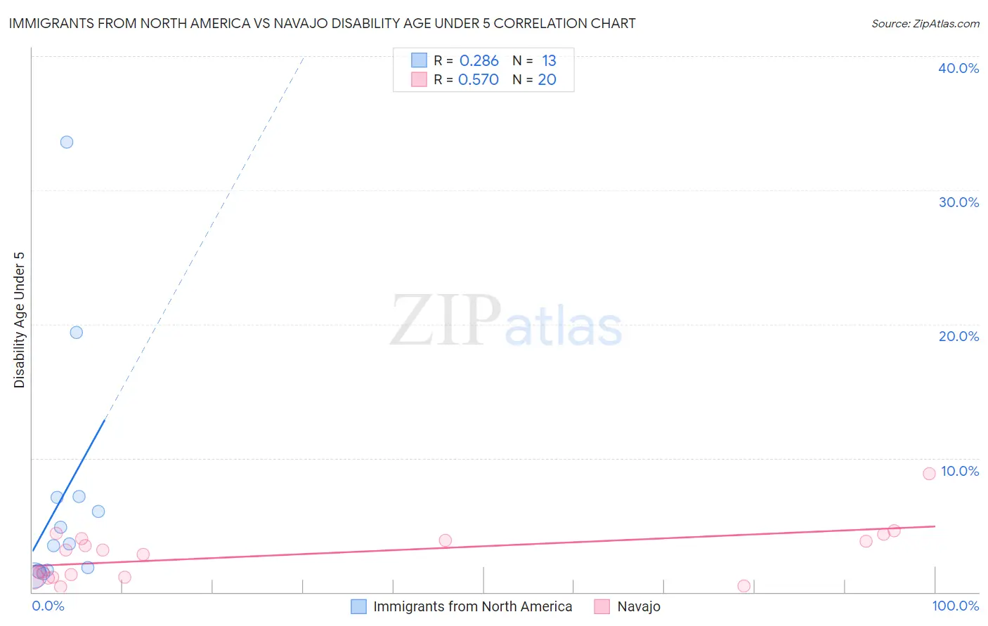 Immigrants from North America vs Navajo Disability Age Under 5