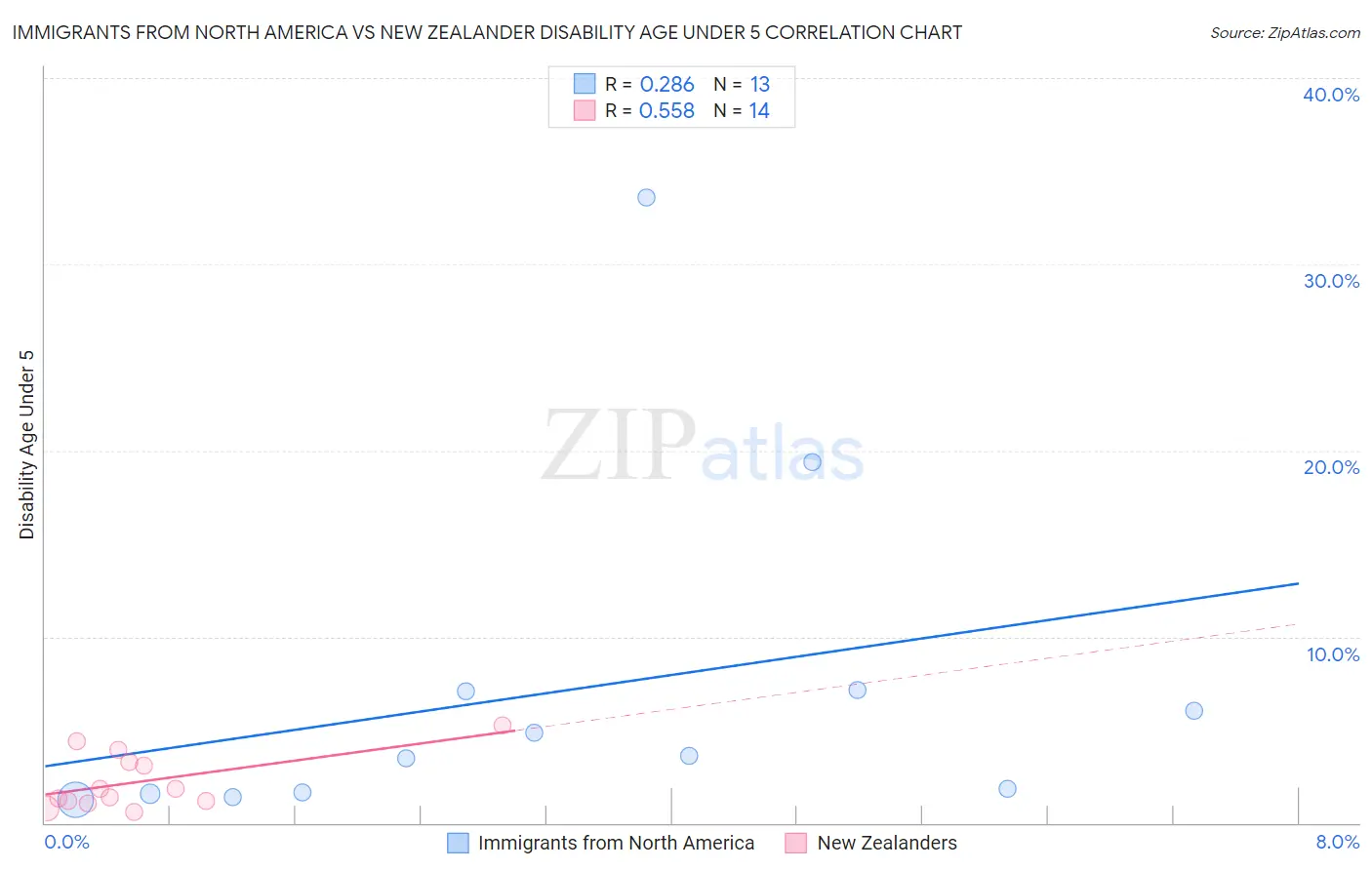 Immigrants from North America vs New Zealander Disability Age Under 5