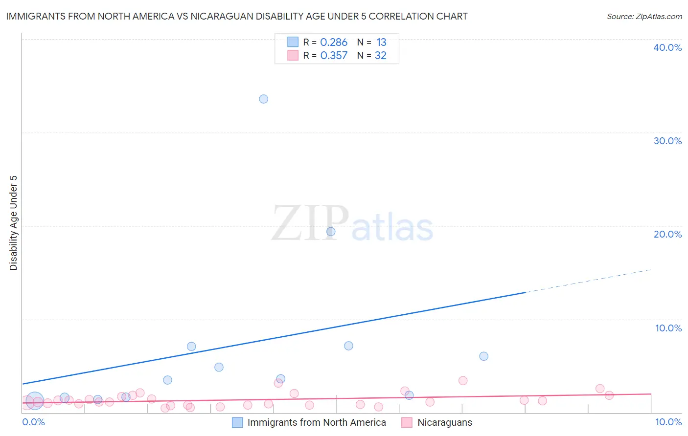 Immigrants from North America vs Nicaraguan Disability Age Under 5