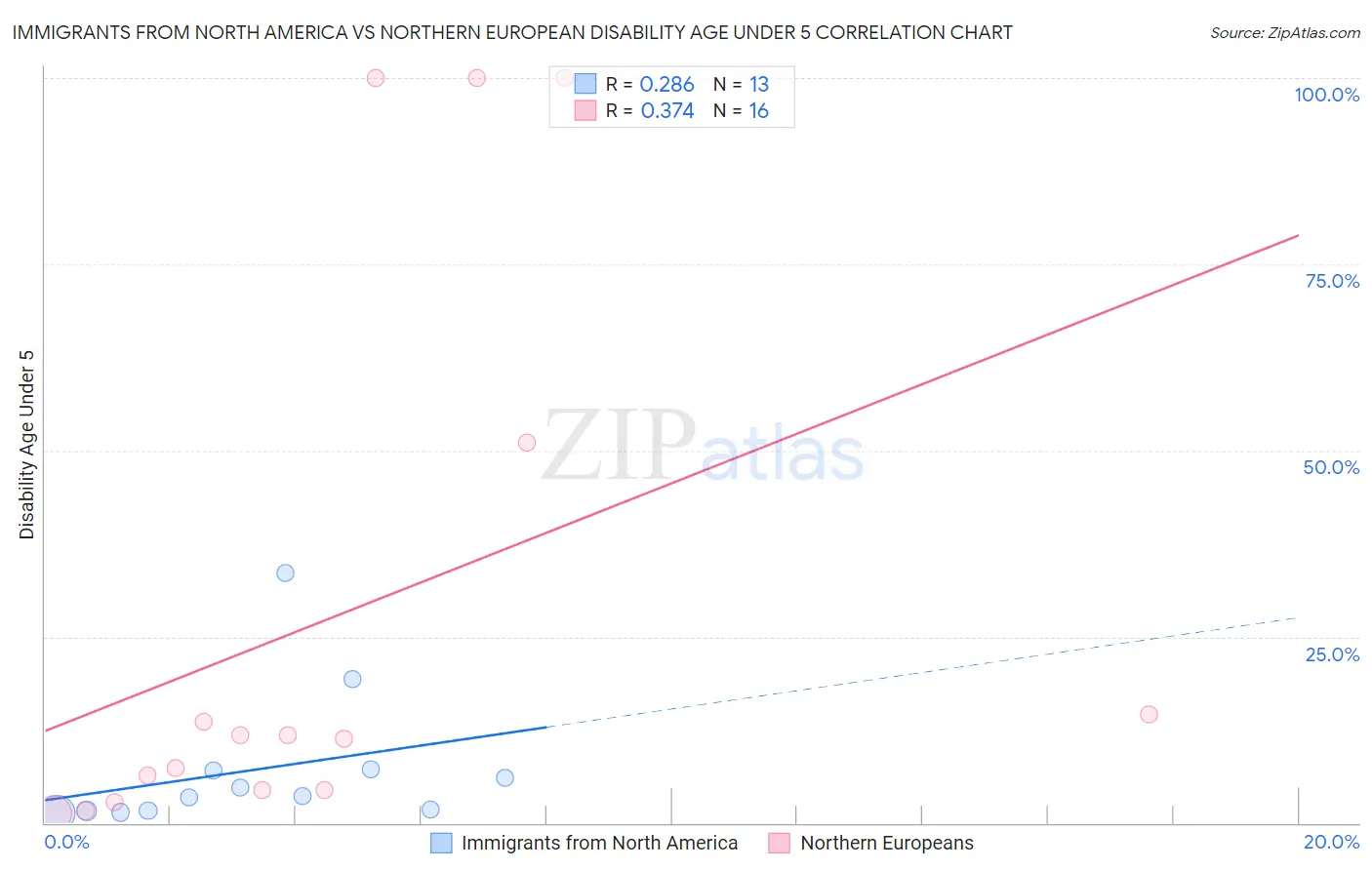 Immigrants from North America vs Northern European Disability Age Under 5
