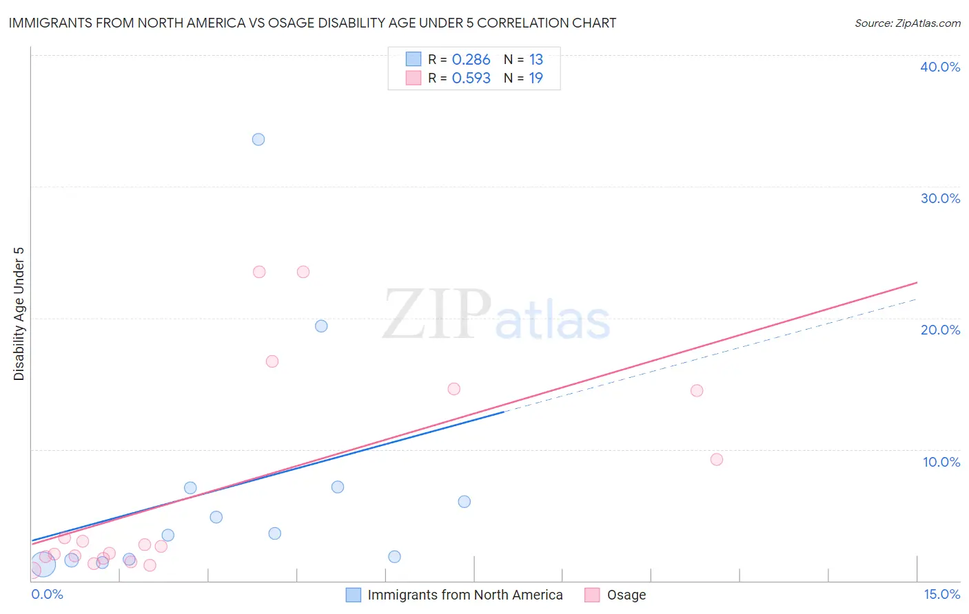 Immigrants from North America vs Osage Disability Age Under 5