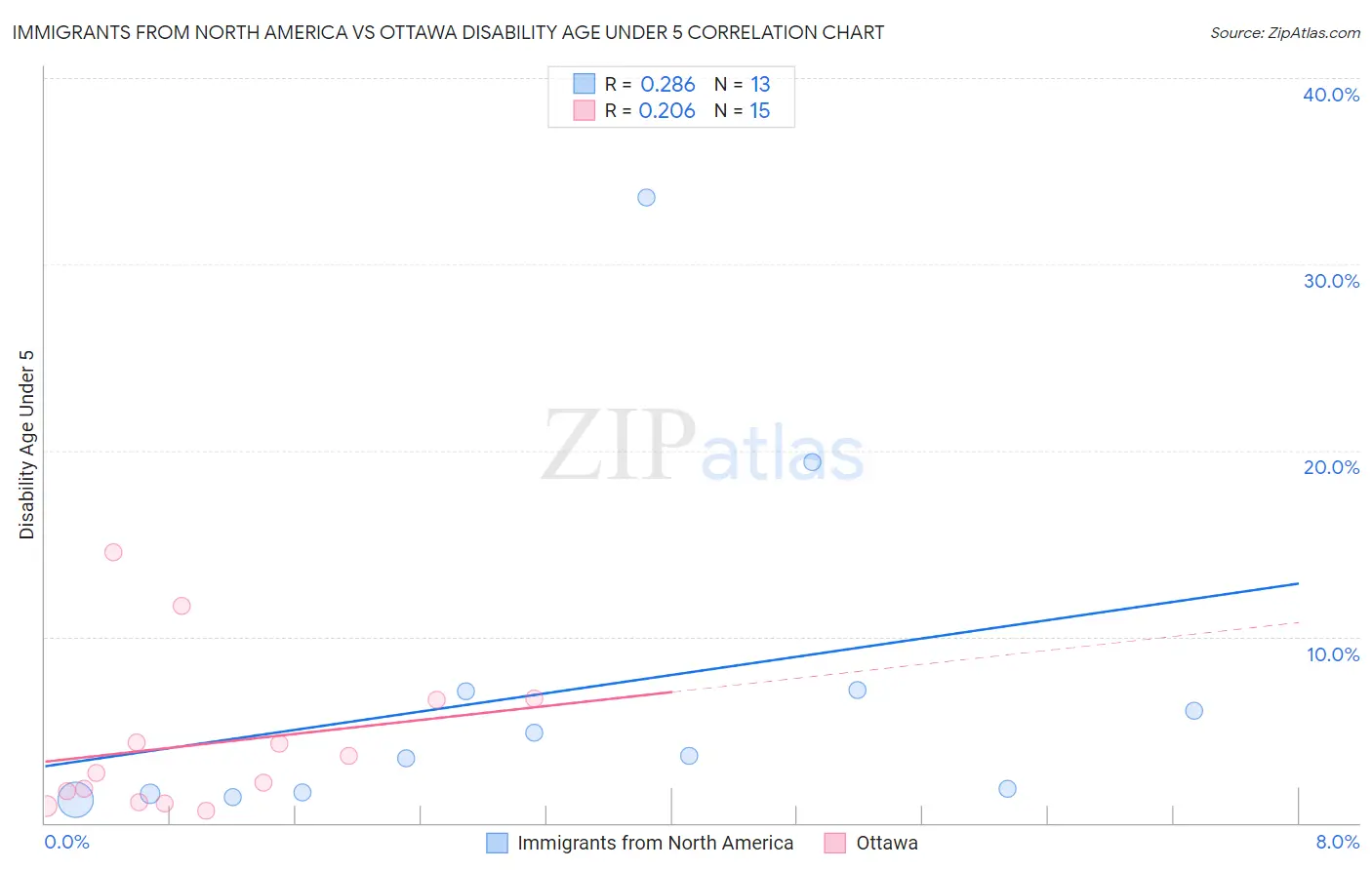 Immigrants from North America vs Ottawa Disability Age Under 5
