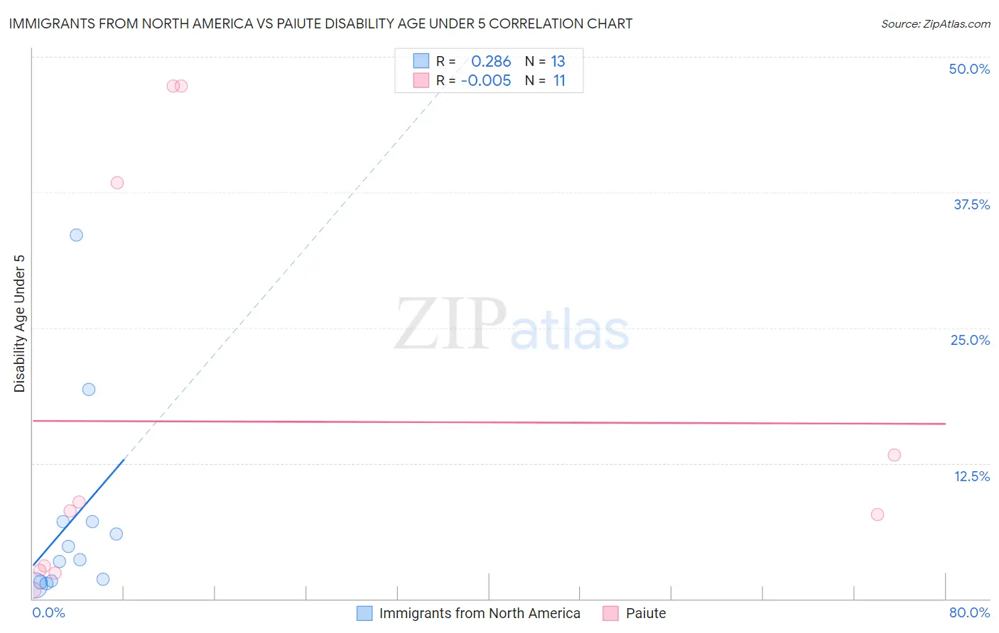 Immigrants from North America vs Paiute Disability Age Under 5