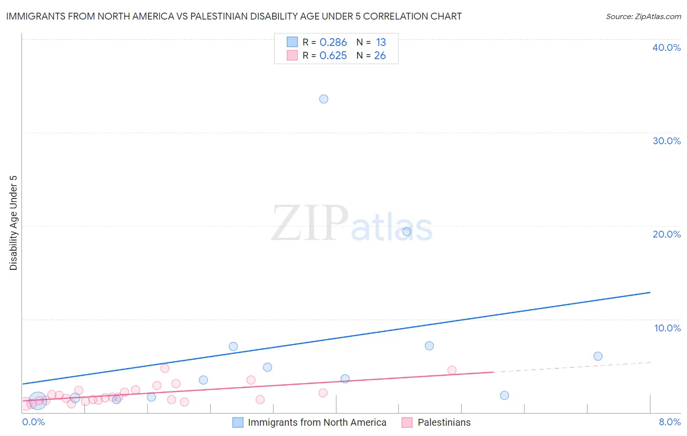 Immigrants from North America vs Palestinian Disability Age Under 5