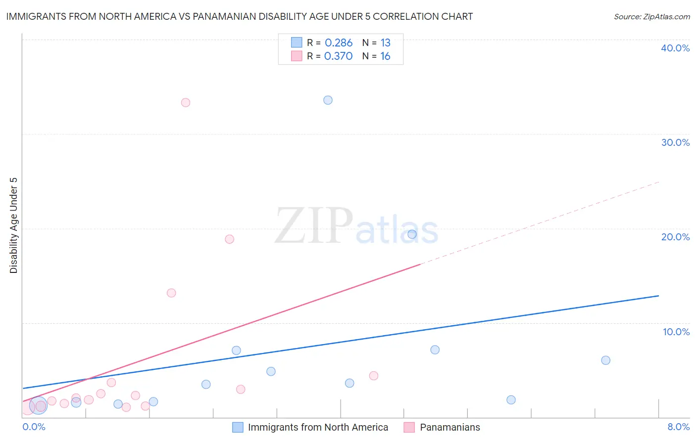 Immigrants from North America vs Panamanian Disability Age Under 5