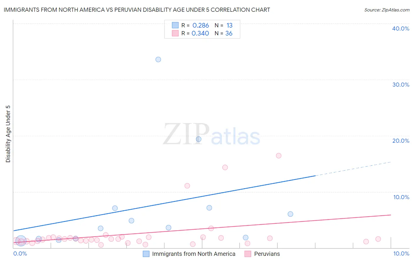 Immigrants from North America vs Peruvian Disability Age Under 5