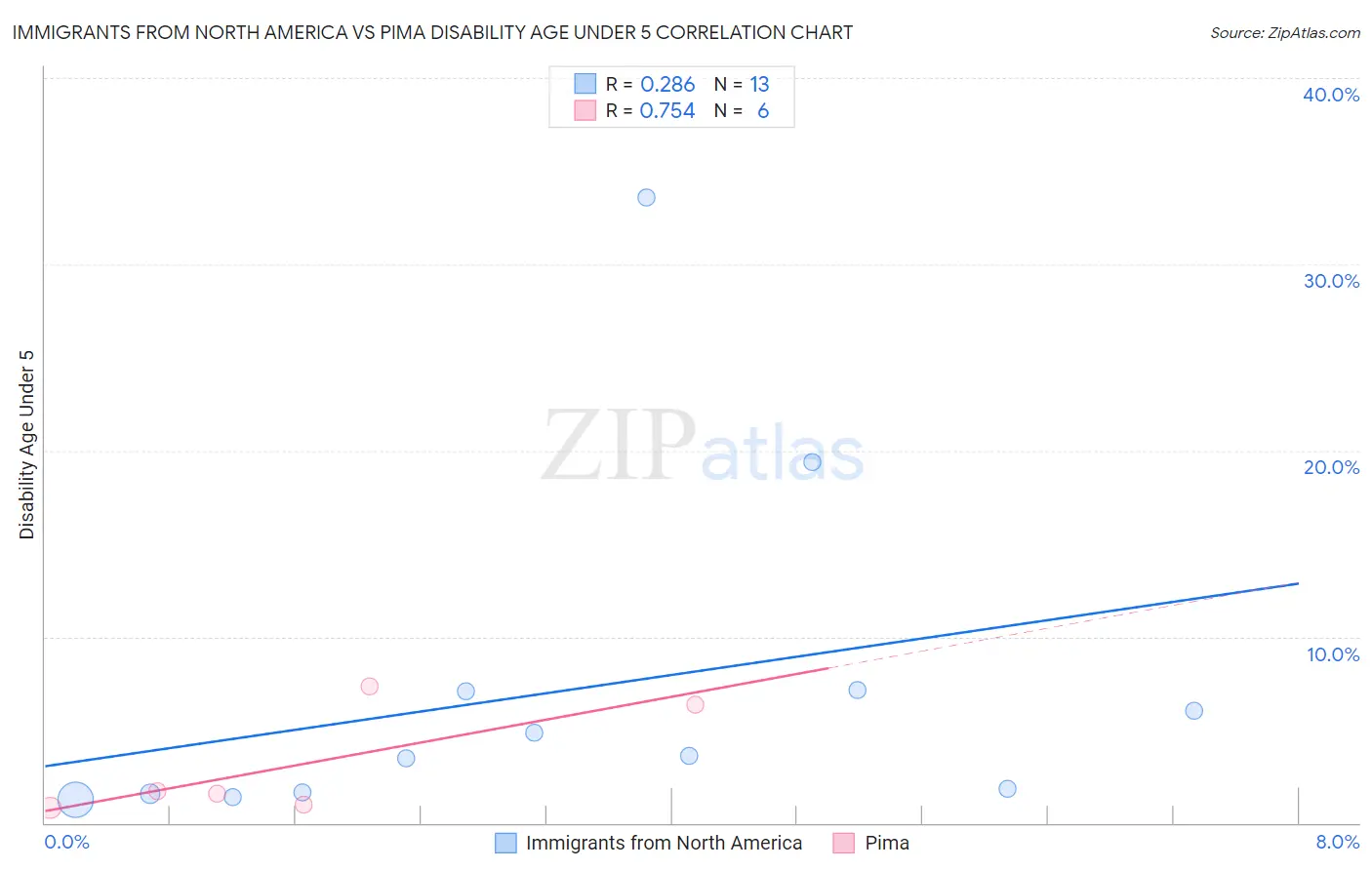 Immigrants from North America vs Pima Disability Age Under 5