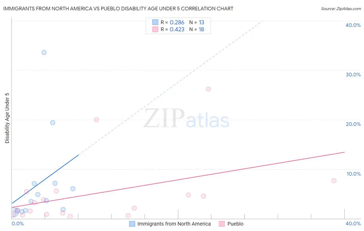 Immigrants from North America vs Pueblo Disability Age Under 5