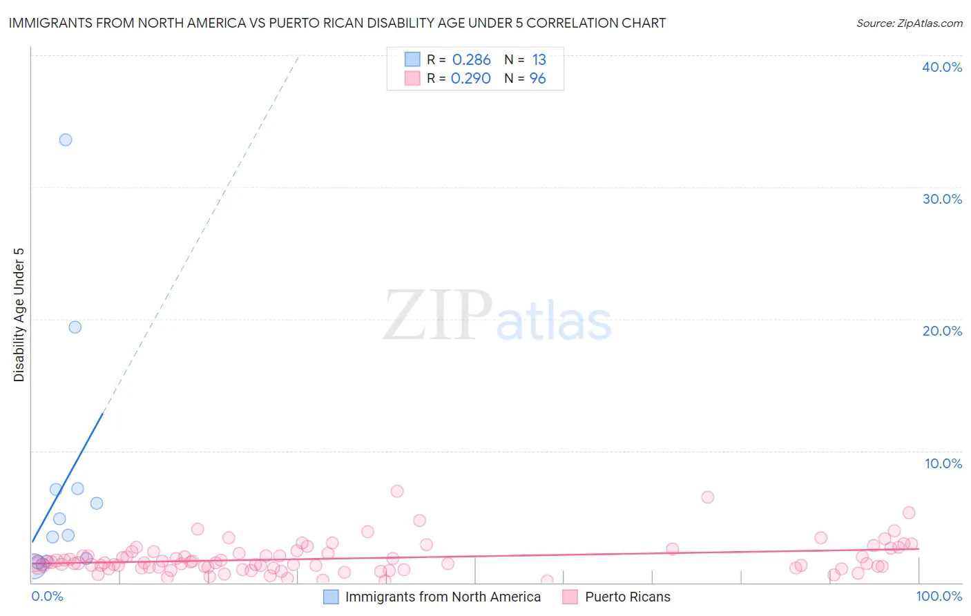 Immigrants from North America vs Puerto Rican Disability Age Under 5