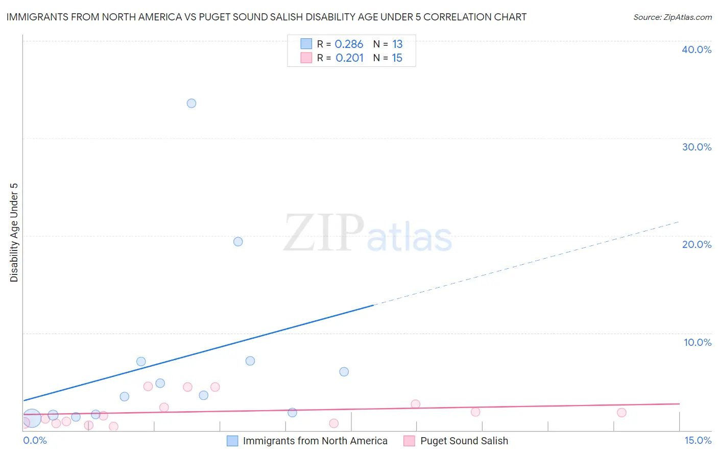 Immigrants from North America vs Puget Sound Salish Disability Age Under 5