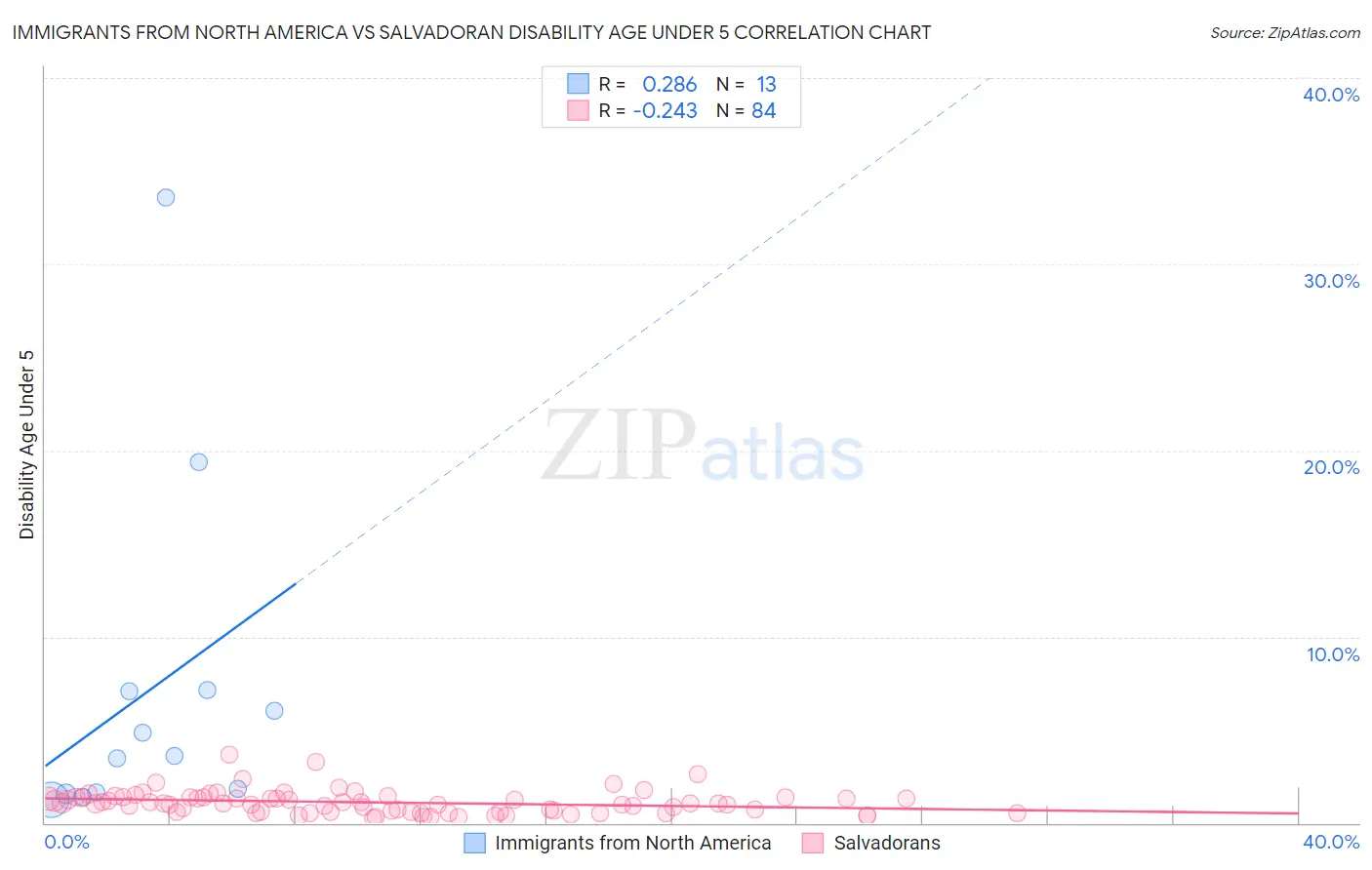 Immigrants from North America vs Salvadoran Disability Age Under 5