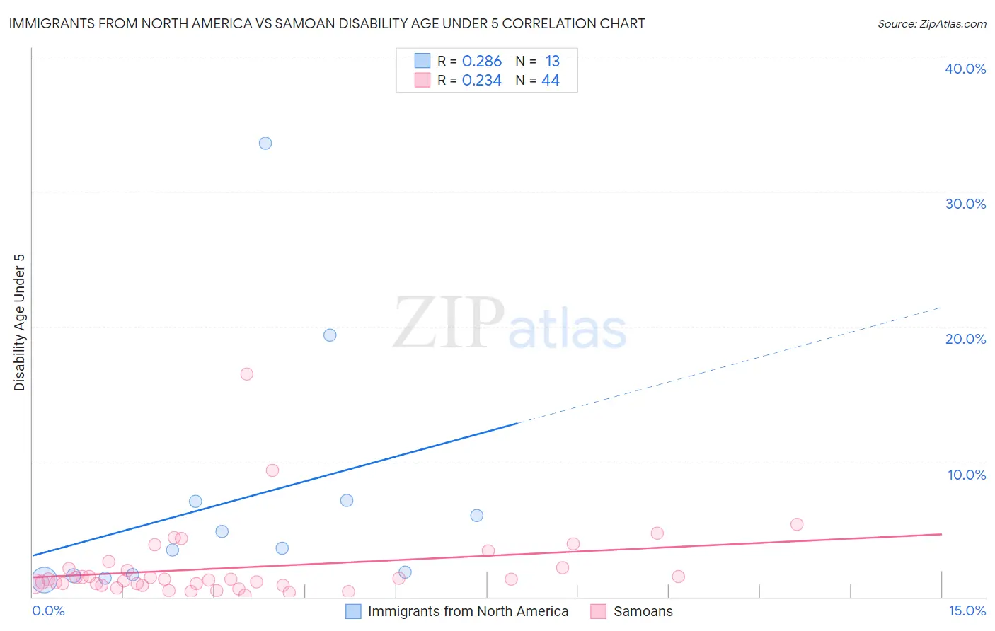 Immigrants from North America vs Samoan Disability Age Under 5