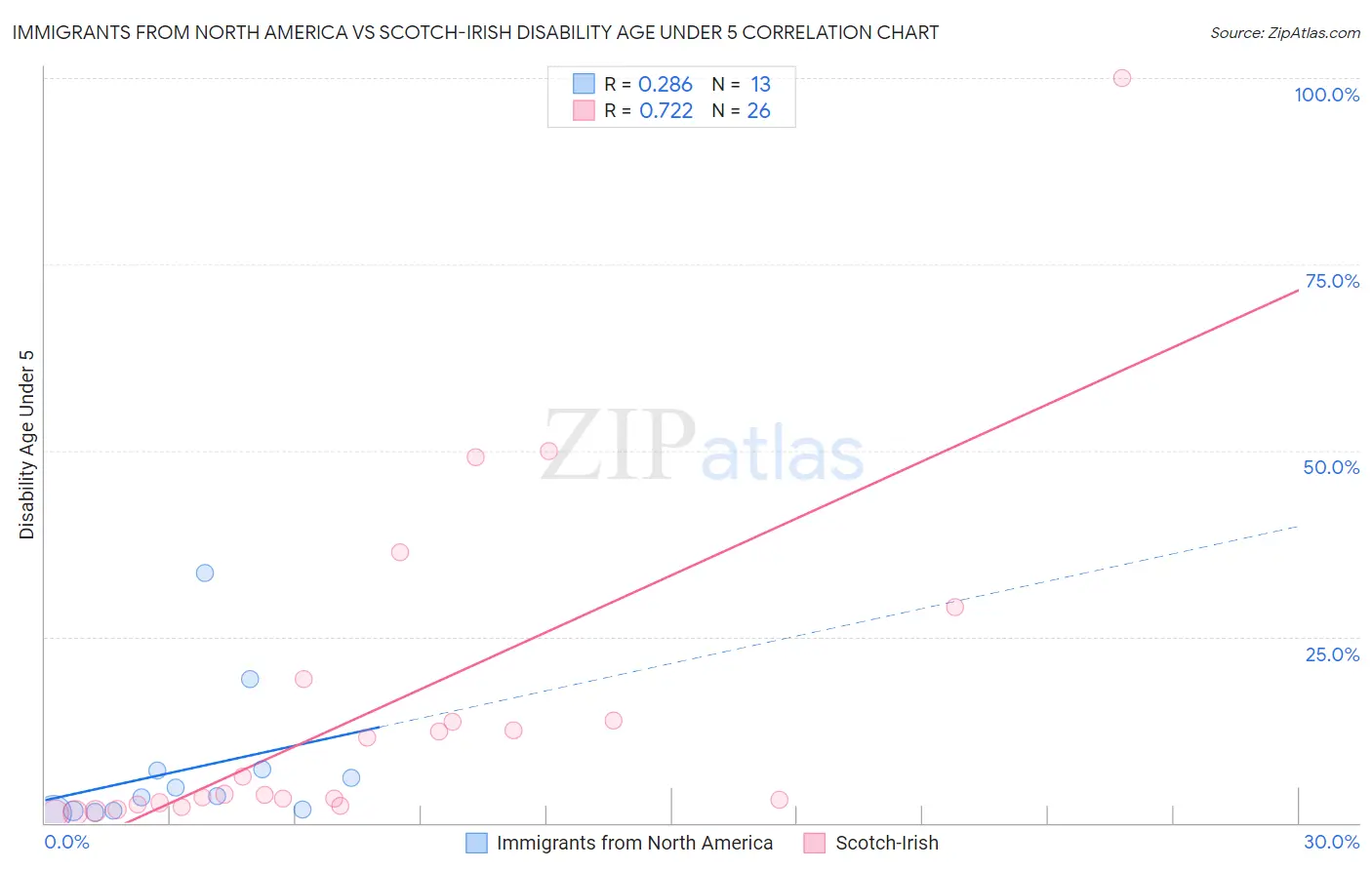 Immigrants from North America vs Scotch-Irish Disability Age Under 5