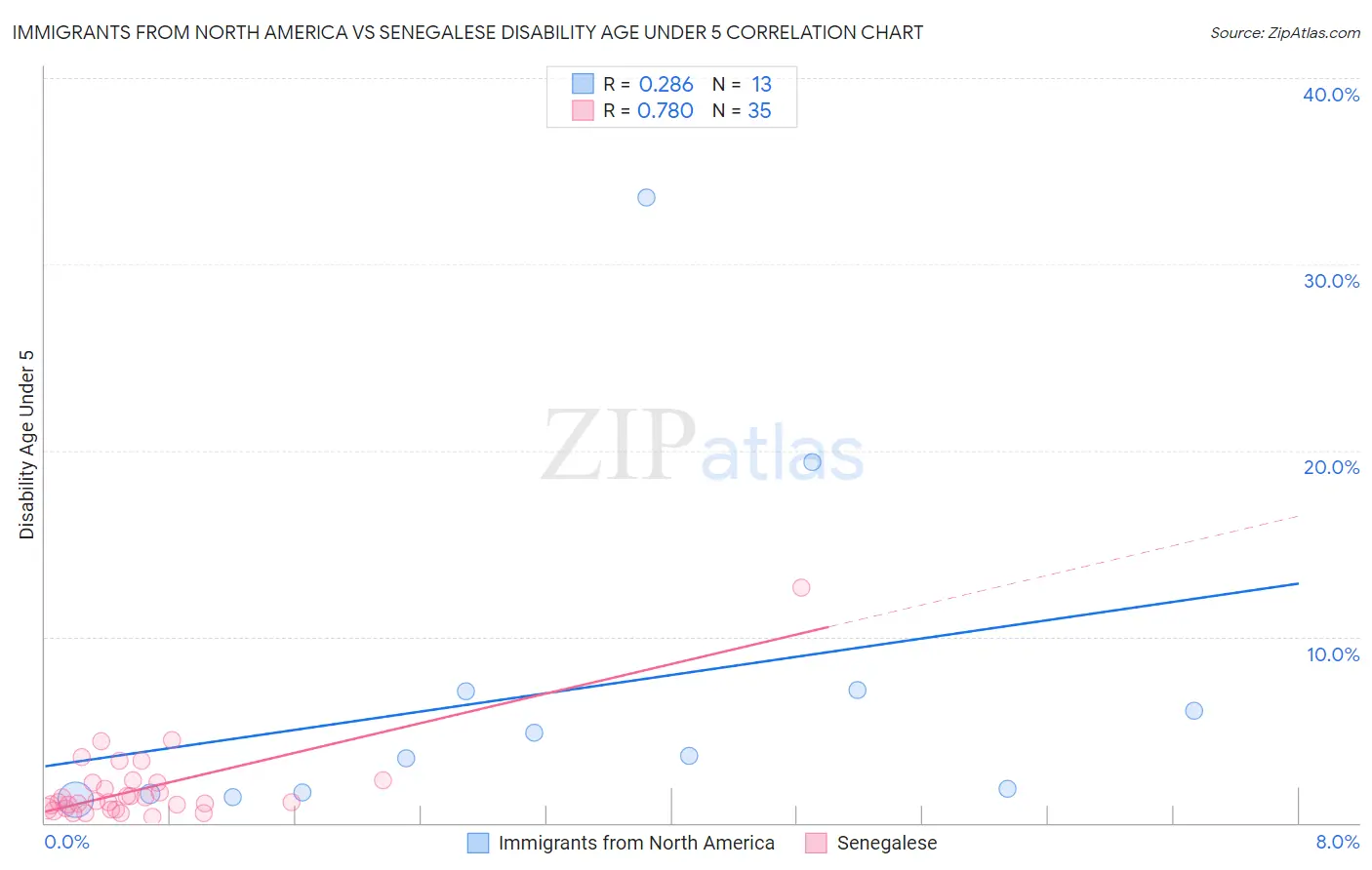 Immigrants from North America vs Senegalese Disability Age Under 5