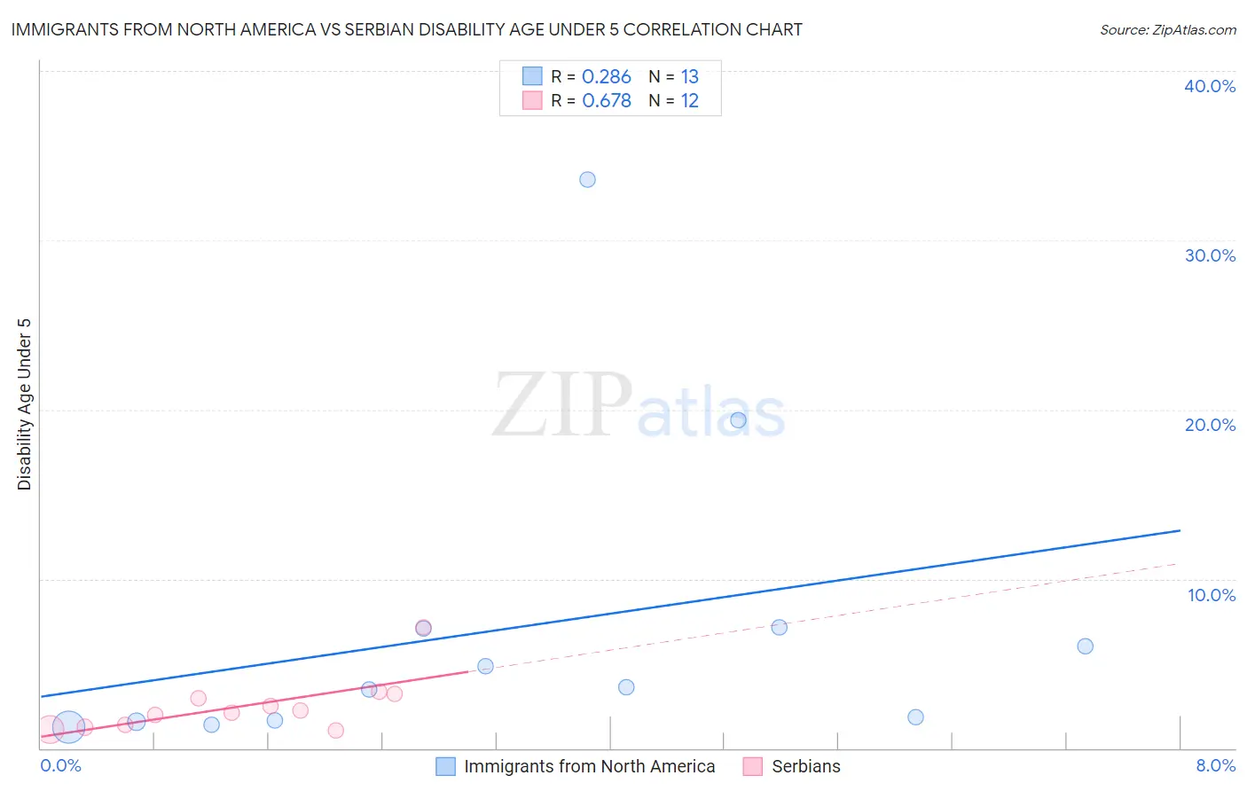 Immigrants from North America vs Serbian Disability Age Under 5