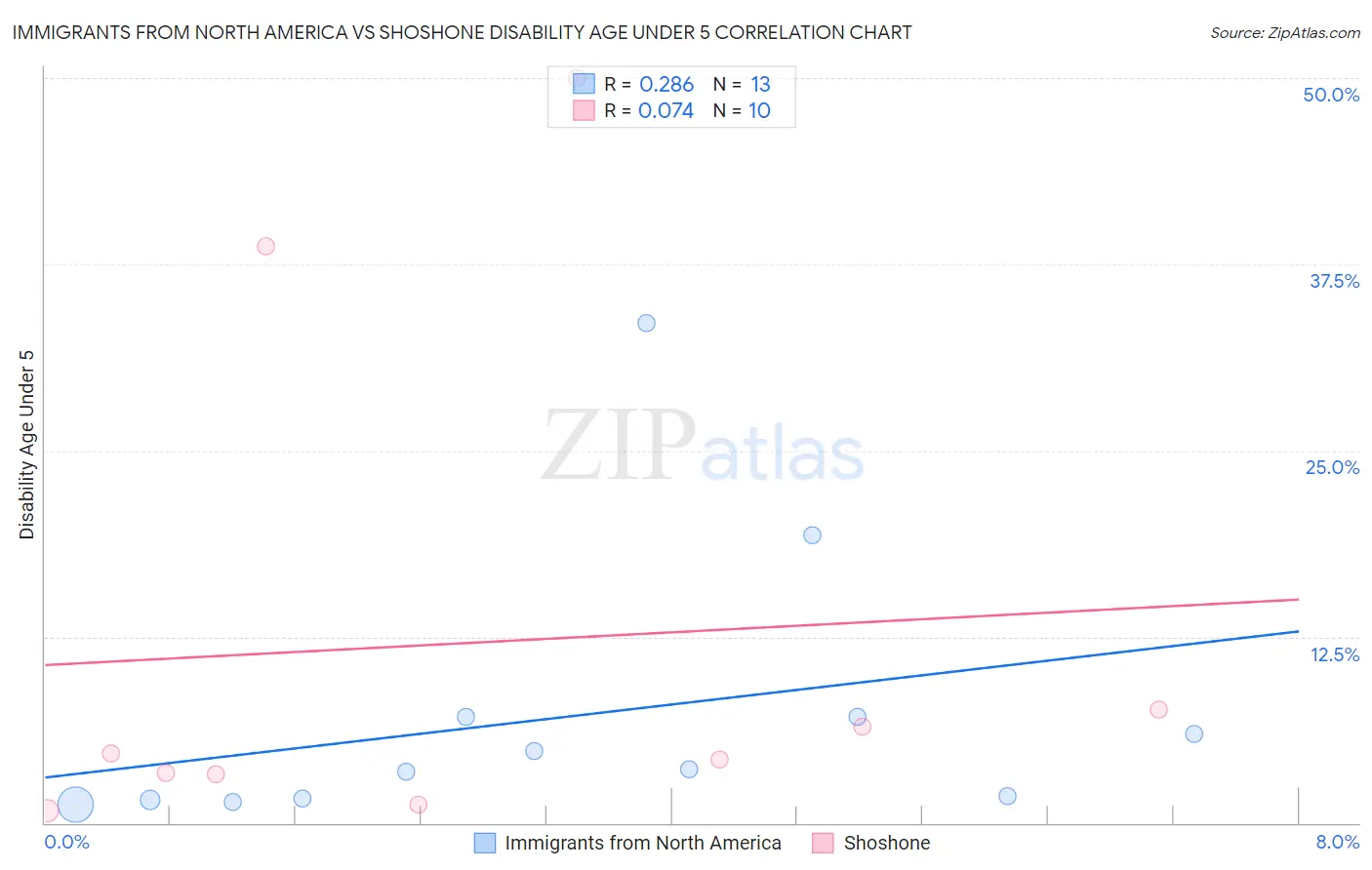 Immigrants from North America vs Shoshone Disability Age Under 5