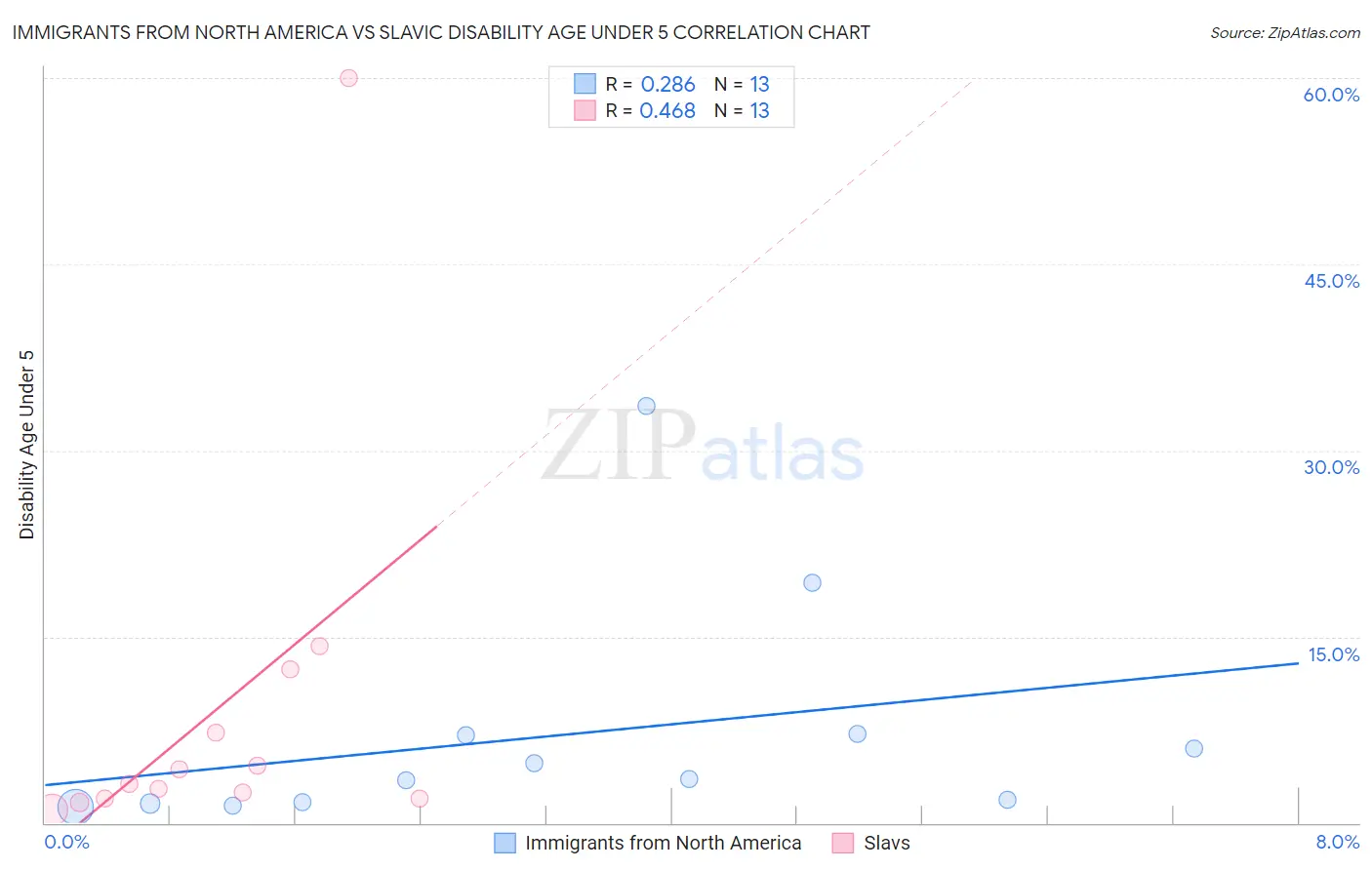 Immigrants from North America vs Slavic Disability Age Under 5