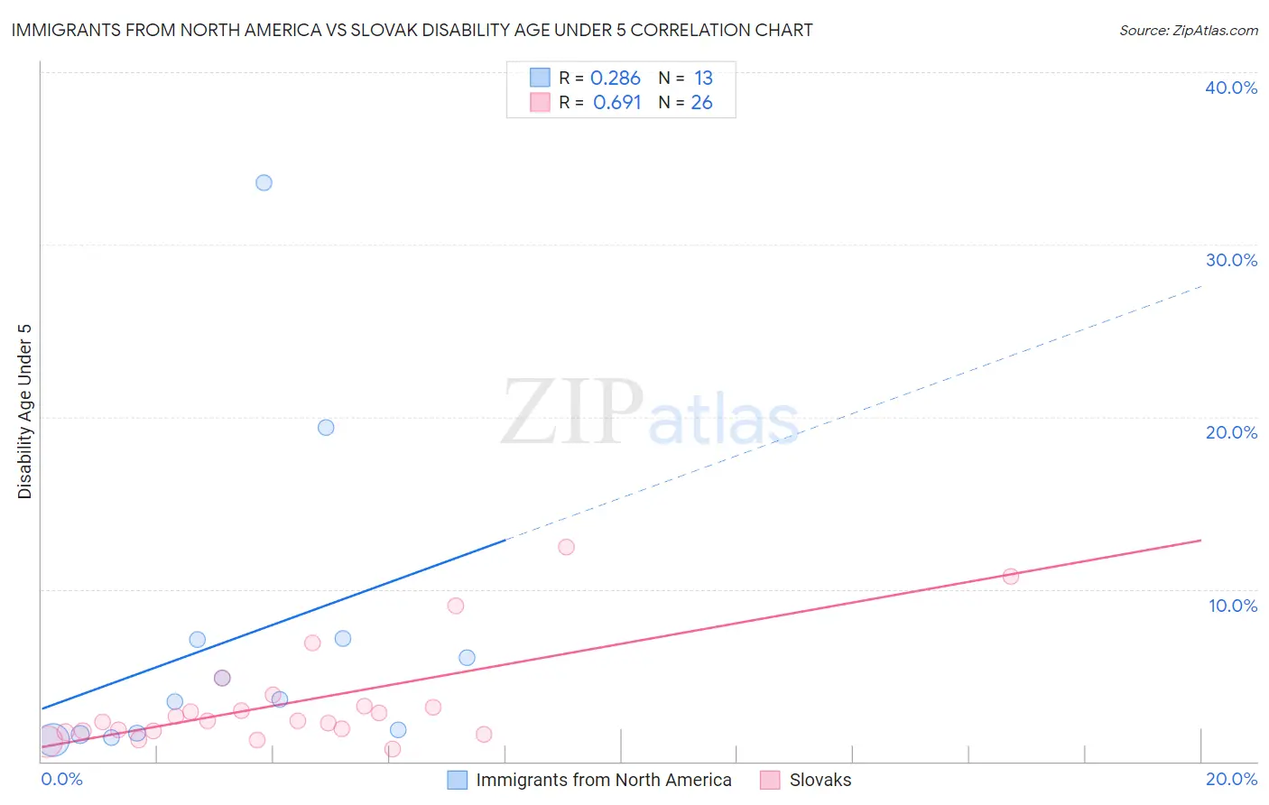 Immigrants from North America vs Slovak Disability Age Under 5