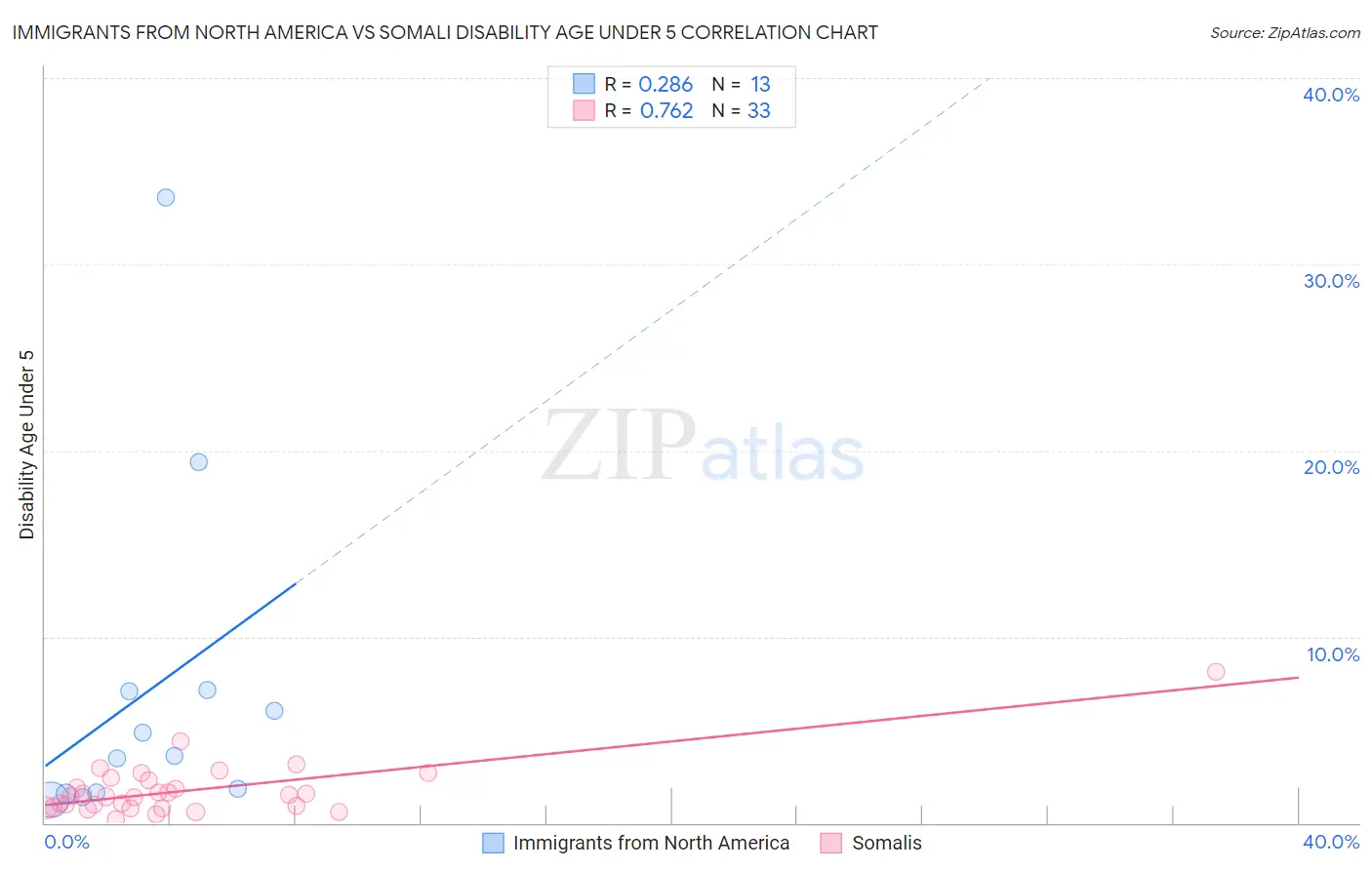 Immigrants from North America vs Somali Disability Age Under 5