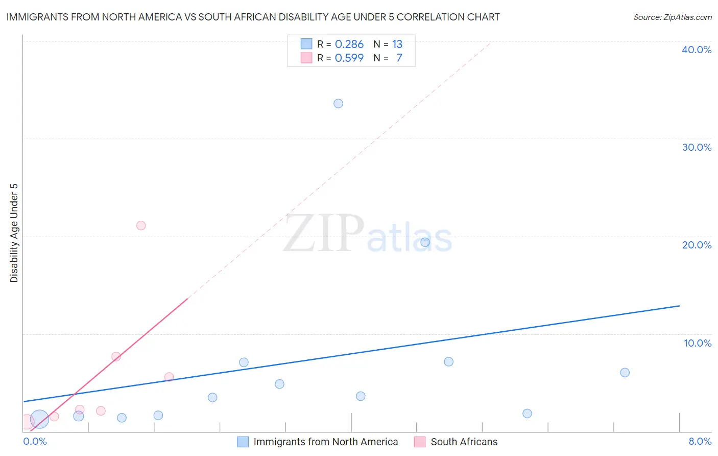 Immigrants from North America vs South African Disability Age Under 5