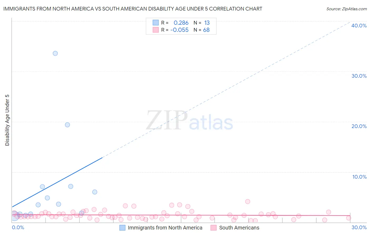 Immigrants from North America vs South American Disability Age Under 5