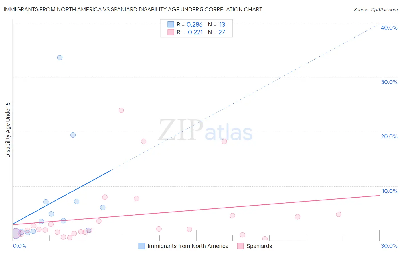 Immigrants from North America vs Spaniard Disability Age Under 5