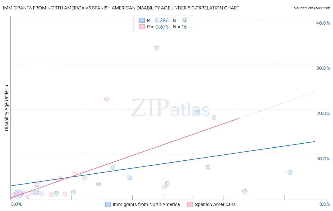 Immigrants from North America vs Spanish American Disability Age Under 5