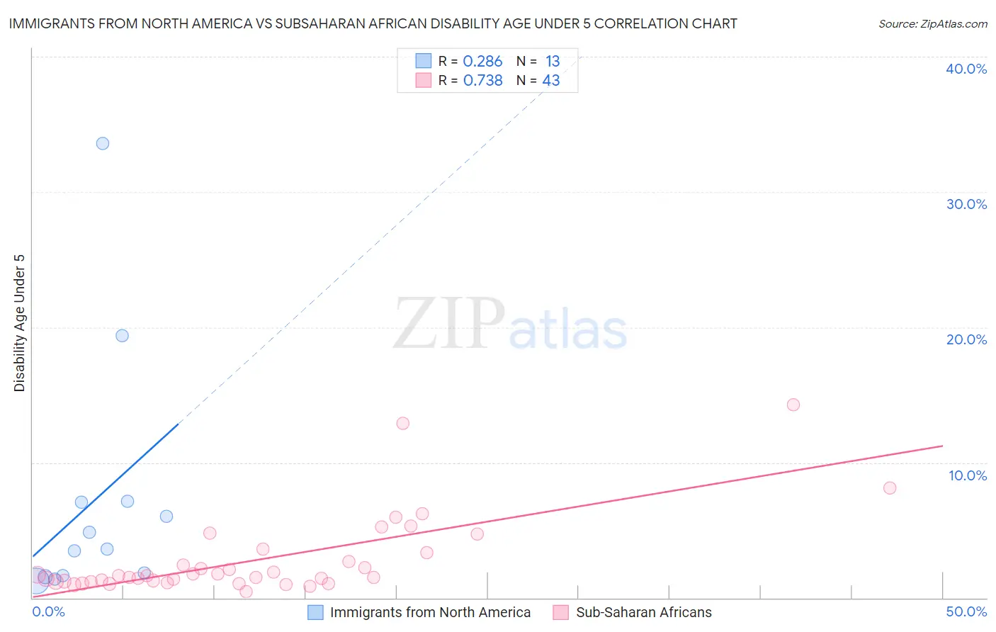 Immigrants from North America vs Subsaharan African Disability Age Under 5